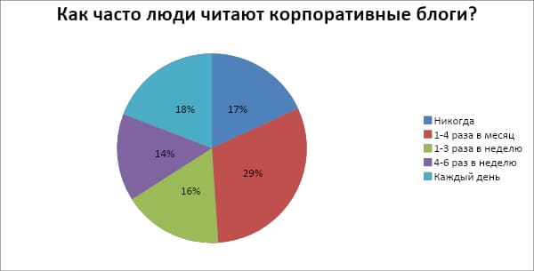 корпоративный блог