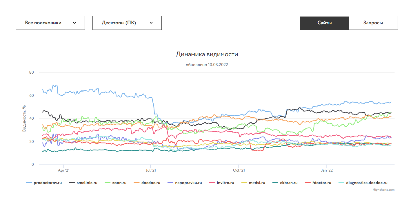 Динамика видимости медицинских сайтов за 2022 год