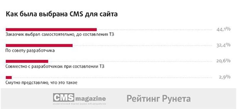 Результаты опроса &laquo;Как заказчики выбирают CMS