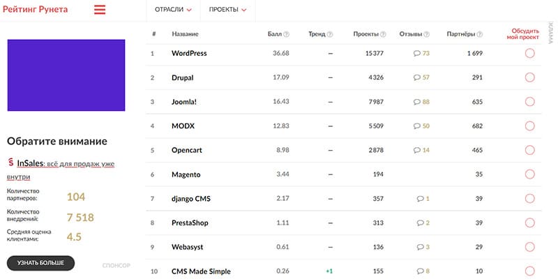 Согласно Рейтингу Рунета, ТОП-10 оpen-source CMS России выглядит так