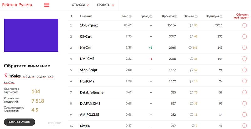 Согласно Рейтингу Рунета, ТОП-10 коробочных CMS России выглядит так
