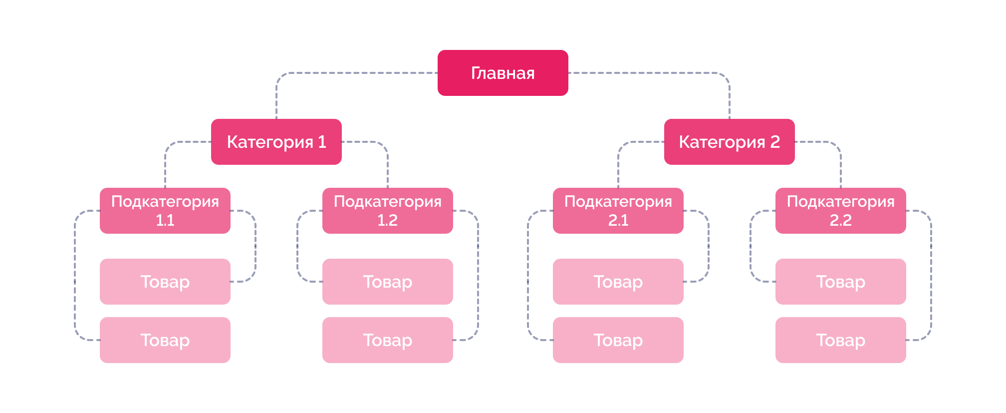 Семантическое ядро и структура