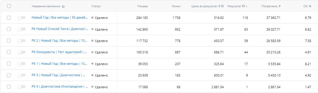 Анализ показателей рекламных банеров