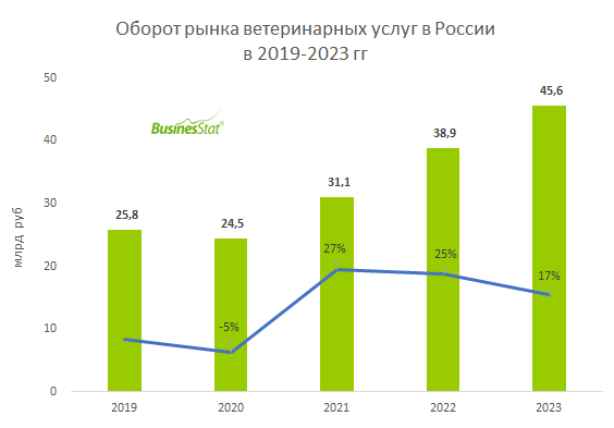 Текущая обстановка на рынке ветеринарных клиник России
